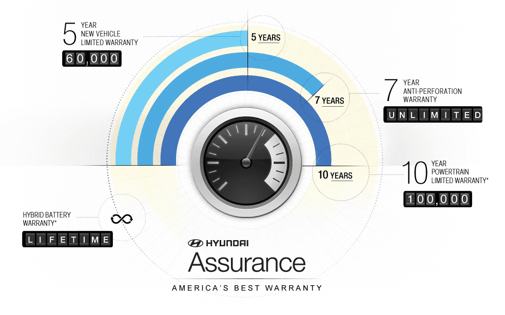 America's Best Warranty by Hyundai Big Island Motors