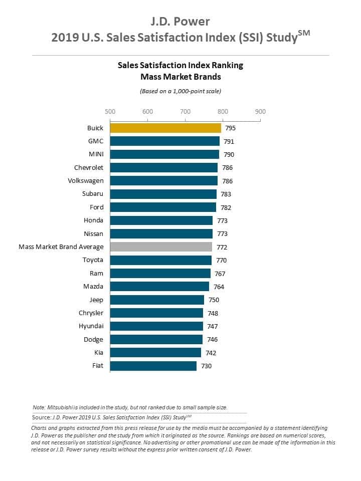 Buick and GMC Top J.D. Power Sales Satisfaction Ratings