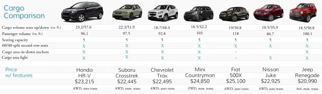 2016 Honda HR-V Cargo Comparison | Fisher Honda