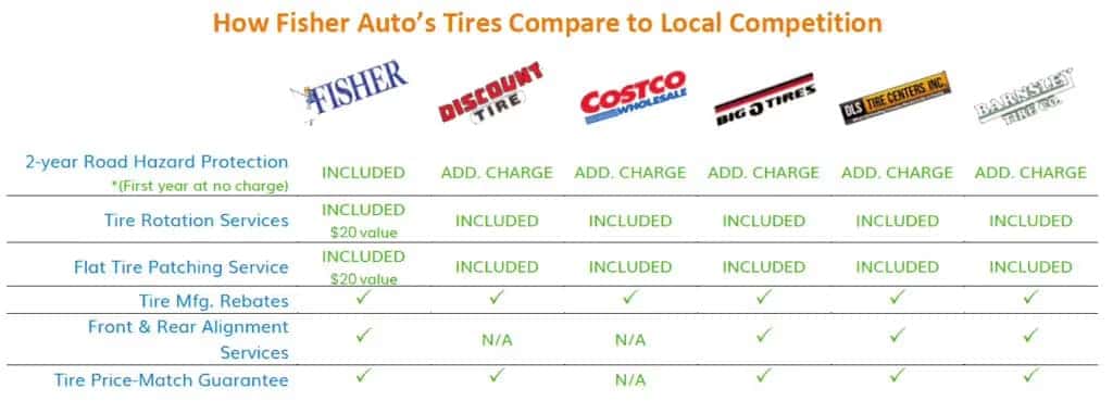 Is Alignment Included With New Tires at Costco: What You Need to Know