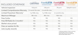 Pre Owned Coverage Chart