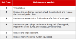 Acura maintenance sub code table
