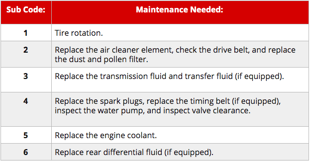 Acura-sub-code-maintenance-table - Frank Leta Acura