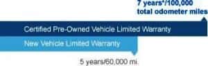 HCPV Limited Warranty Powertrain Coverage - Honda of Lincoln