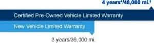 HCPV Limited Warranty Non Powertrain Coverage - Honda of Lincoln