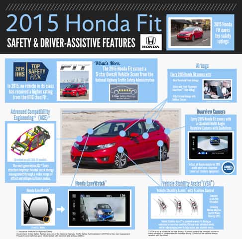 All-New 2015 Honda Fit Achieves Highest Overall Vehicle Score