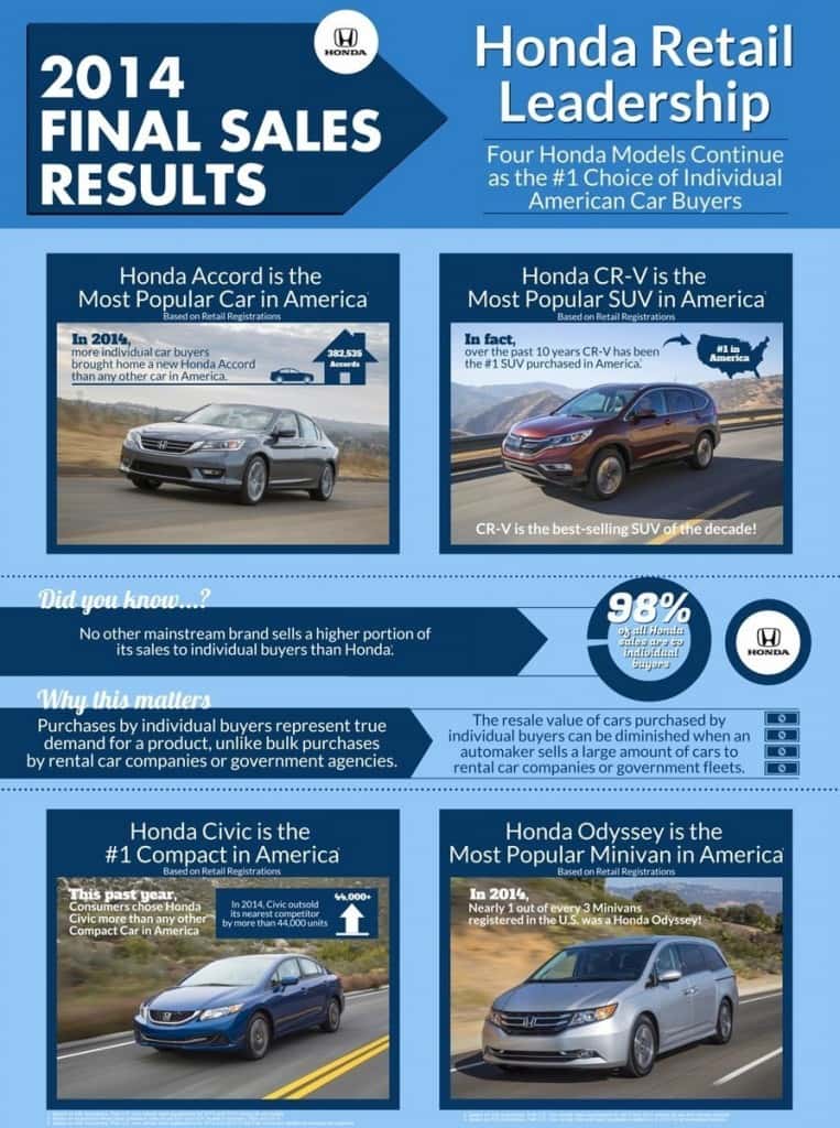 Accord Civic CR-V and Odyssey Americas Most Popular Vehicles