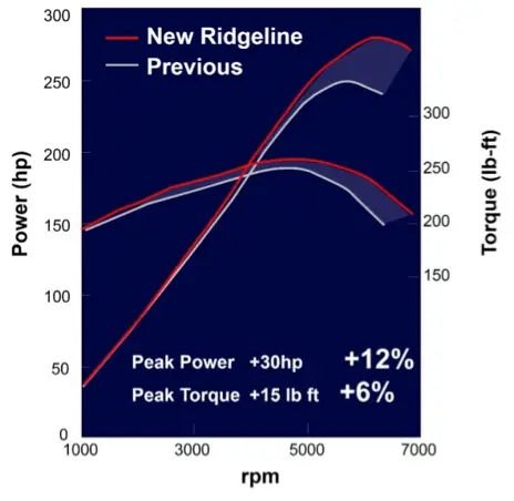 2017 Honda Ridgeline - Powertrain