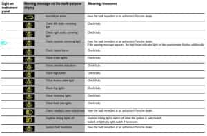 Porsche Dashboard Warning Lights: A comprehensive visual guide