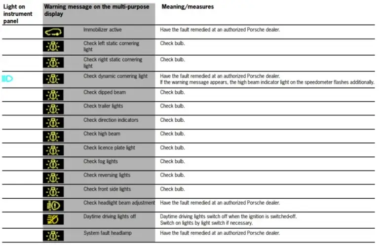 Porsche Dashboard Warning Lights: A comprehensive visual guide