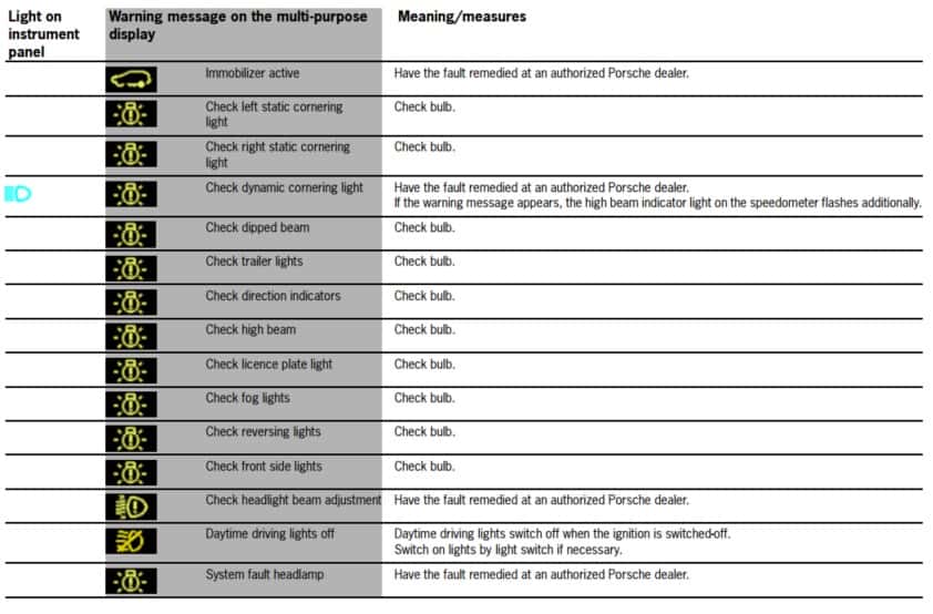 Porsche Dashboard Warning Lights: A comprehensive visual guide