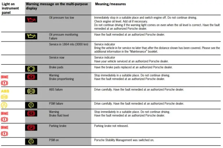 Porsche Dashboard Warning Lights: A comprehensive visual guide