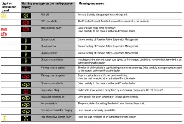 Porsche Dashboard Warning Lights: A comprehensive visual guide