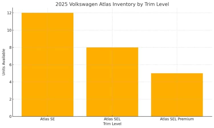 Chart Volkswagen Atlas Inventory 2025