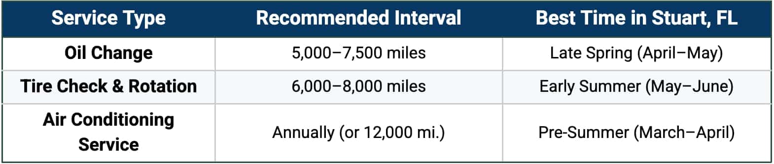 Table Volkswagen Recommended Maintenance Schedule 2025