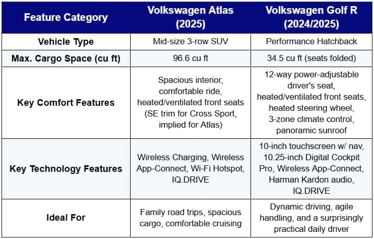 Table Volkswagen Atlas and Golf R 2025